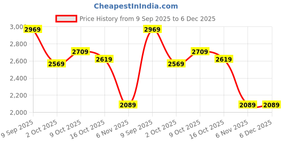tatacliq.com Puma Grey Logo Slim Fit Trackpants puma Price History Graph from 9 Sep 2025 to 4 Dec 2025