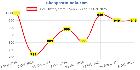 tatacliq.com Puma Grey Logo Sports Leggings puma Price History Graph from 1 Sep 2024 to 23 Oct 2025