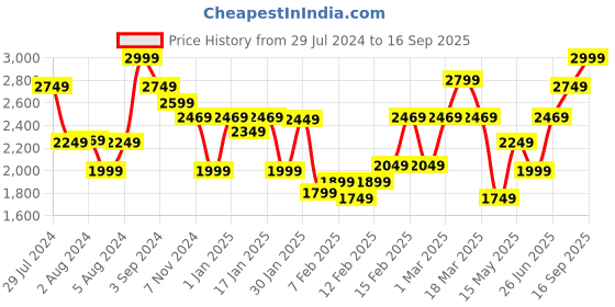 tatacliq.com Puma Grey Melange Relaxed Fit Sweatshirt & Shorts Set puma Price History Graph from 29 Jul 2024 to 16 Sep 2025