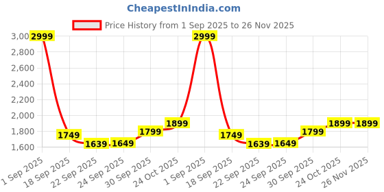 tatacliq.com Puma Grey Melange Relaxed Fit Sweatshirt & Shorts Set puma Price History Graph from 1 Sep 2025 to 26 Nov 2025