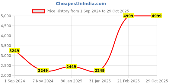 tatacliq.com Puma Grey Mid Rise Joggers puma Price History Graph from 1 Sep 2024 to 29 Oct 2025