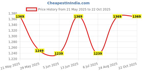 tatacliq.com Puma Grey Mid Rise Sports Tights puma Price History Graph from 21 May 2025 to 21 Oct 2025