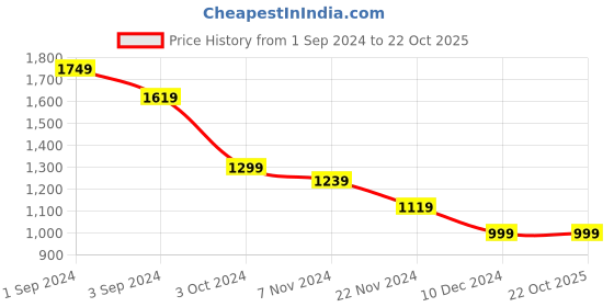 tatacliq.com Puma Grey Mid Rise Track Pants puma Price History Graph from 1 Sep 2024 to 21 Oct 2025