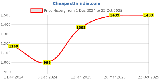 tatacliq.com Puma Grey Mid Rise Track Pants puma Price History Graph from 1 Dec 2024 to 21 Oct 2025