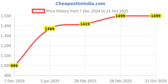 tatacliq.com Puma Grey Mid Rise Track Pants puma Price History Graph from 7 Dec 2024 to 20 Oct 2025