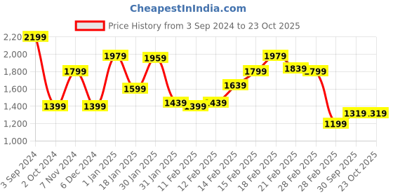 tatacliq.com Puma Grey Mid Rise Training Leggings puma Price History Graph from 3 Sep 2024 to 22 Oct 2025