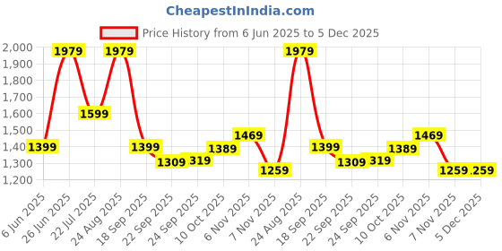 tatacliq.com Puma Grey Mid Rise Training Leggings puma Price History Graph from 6 Jun 2025 to 5 Dec 2025