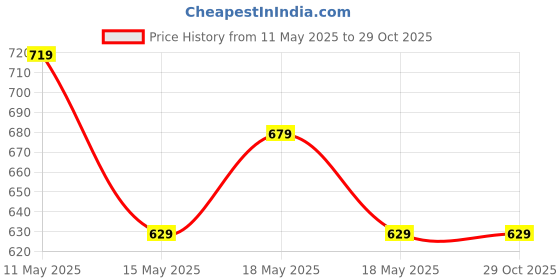 tatacliq.com Puma Grey Plain T-Shirt puma Price History Graph from 11 May 2025 to 29 Oct 2025