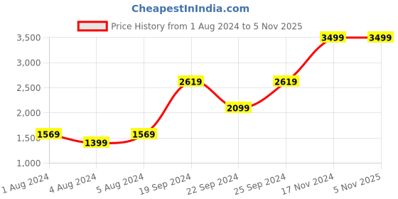 tatacliq.com Puma Grey Polyester Joggers puma Price History Graph from 1 Aug 2024 to 4 Nov 2025