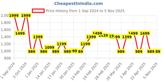 tatacliq.com Puma Grey Polyester Shorts puma Price History Graph from 1 Sep 2024 to 4 Nov 2025