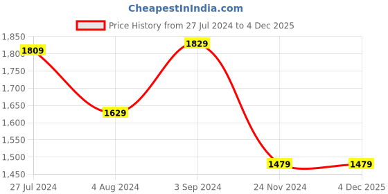 tatacliq.com Puma Grey Polyester Trackpants puma Price History Graph from 27 Jul 2024 to 4 Dec 2025