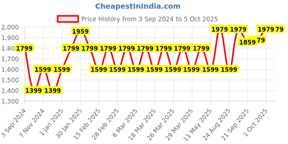 tatacliq.com Puma Grey Polyester Trackpants puma Price History Graph from 3 Sep 2024 to 4 Oct 2025