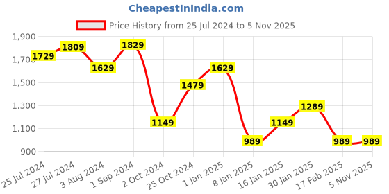 tatacliq.com Puma Grey Polyester Trackpants puma Price History Graph from 25 Jul 2024 to 5 Nov 2025