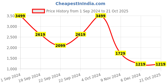 tatacliq.com Puma Grey Polyester Trackpants puma Price History Graph from 1 Sep 2024 to 21 Oct 2025