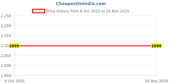 tatacliq.com Puma Grey Print Regular Fit Pants puma Price History Graph from 8 Oct 2025 to 24 Nov 2025