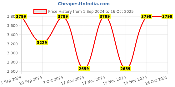 tatacliq.com Puma Grey Printed Regular Fit Jacket puma Price History Graph from 1 Sep 2024 to 16 Oct 2025
