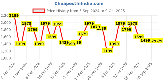 tatacliq.com Puma Grey Printed Regular Fit Tights puma Price History Graph from 3 Sep 2024 to 9 Oct 2025