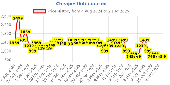 tatacliq.com Puma Grey Printed Sports Bra puma Price History Graph from 4 Aug 2024 to 2 Dec 2025