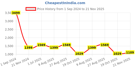 tatacliq.com Puma  Grey Printed Sweatshirt puma Price History Graph from 1 Sep 2024 to 21 Nov 2025