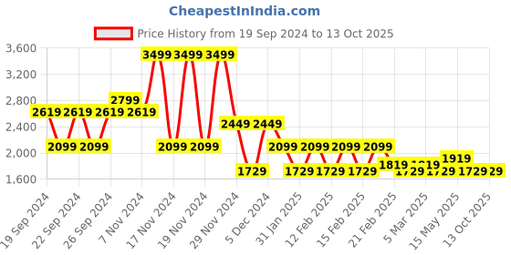 tatacliq.com Puma Grey Printed Top puma Price History Graph from 19 Sep 2024 to 13 Oct 2025
