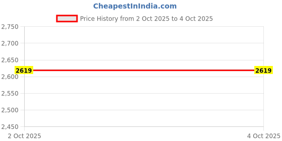 tatacliq.com Puma Grey Pumatech Regular Fit Cargo Pant puma Price History Graph from 2 Oct 2025 to 4 Oct 2025