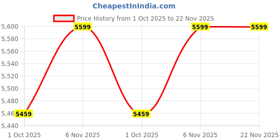 tatacliq.com Puma Grey Pumatech Relaxed Fit Cargo Pant puma Price History Graph from 1 Oct 2025 to 22 Nov 2025
