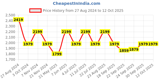tatacliq.com Puma Grey Regular Fit Color Block Sports Jacket puma Price History Graph from 27 Aug 2024 to 12 Oct 2025