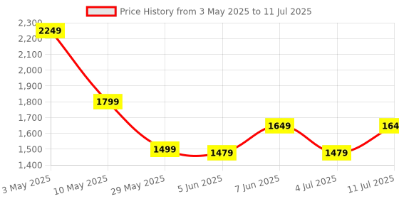 tatacliq.com Puma Grey Regular Fit Color-Block Sports Shorts puma Price History Graph from 3 May 2025 to 11 Jul 2025