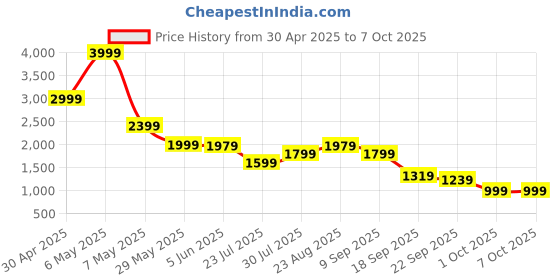 tatacliq.com Puma Grey Regular Fit Color-Block Sports Sweatshirt puma Price History Graph from 30 Apr 2025 to 6 Oct 2025