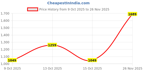 tatacliq.com Puma Grey Regular Fit Color-Block Sports Sweatshirt puma Price History Graph from 9 Oct 2025 to 26 Nov 2025