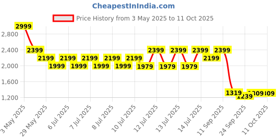 tatacliq.com Puma Grey Regular Fit Color-Block Sports Trackpants puma Price History Graph from 3 May 2025 to 9 Oct 2025