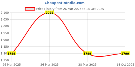 tatacliq.com Puma Grey Regular Fit Colour Block Sports Hoodie puma Price History Graph from 26 Mar 2025 to 14 Oct 2025