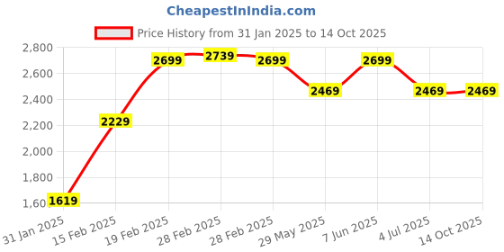 tatacliq.com Puma Grey Regular Fit Colour Block Sports Shorts puma Price History Graph from 31 Jan 2025 to 14 Oct 2025