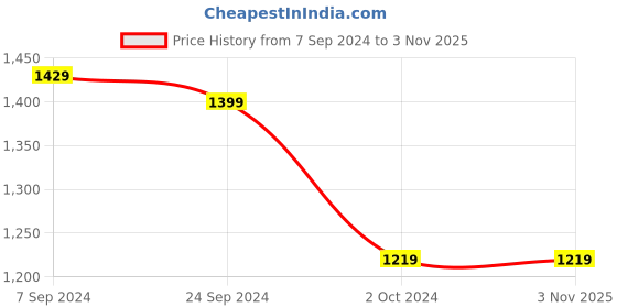tatacliq.com Puma Grey Regular Fit Cotton Shorts puma Price History Graph from 7 Sep 2024 to 2 Nov 2025