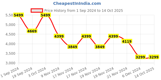 tatacliq.com Puma Grey Regular Fit Hooded Jacket puma Price History Graph from 1 Sep 2024 to 14 Oct 2025