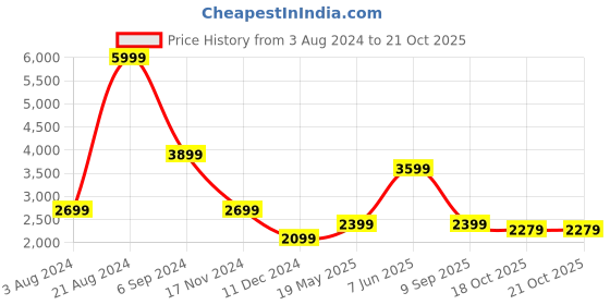 tatacliq.com Puma Grey Regular Fit Hooded Jacket puma Price History Graph from 3 Aug 2024 to 20 Oct 2025