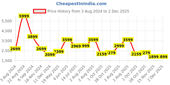 tatacliq.com Puma Grey Regular Fit Hooded Jacket puma Price History Graph from 3 Aug 2024 to 2 Dec 2025