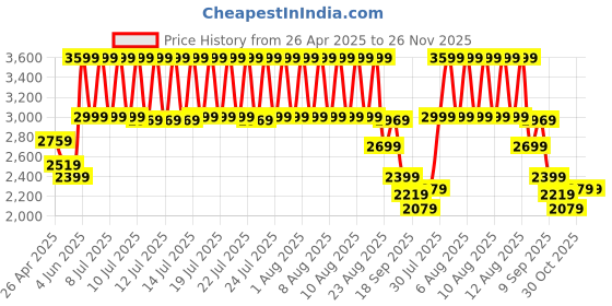 tatacliq.com Puma Grey Regular Fit Hooded Jacket puma Price History Graph from 26 Apr 2025 to 25 Nov 2025