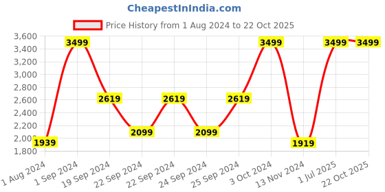 tatacliq.com Puma Grey Regular Fit Hyperwave Sports Shorts puma Price History Graph from 1 Aug 2024 to 22 Oct 2025