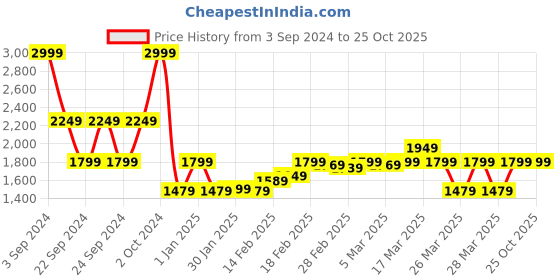 tatacliq.com Puma Grey Regular Fit Joggers puma Price History Graph from 3 Sep 2024 to 25 Oct 2025