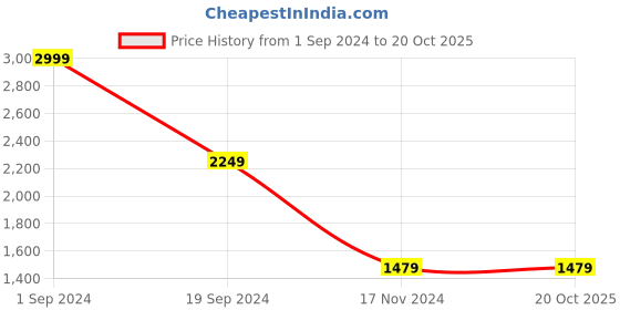 tatacliq.com Puma Grey Regular Fit Joggers puma Price History Graph from 1 Sep 2024 to 20 Oct 2025