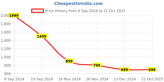 tatacliq.com Puma Grey Regular Fit Logo Print Training T-Shirt puma Price History Graph from 6 Sep 2024 to 21 Oct 2025