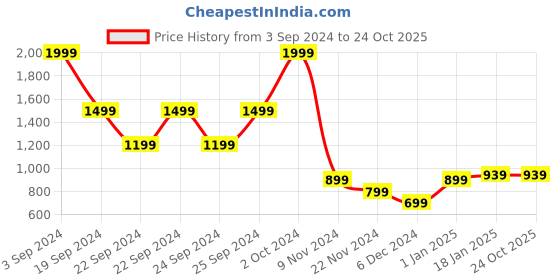 tatacliq.com Puma Grey Regular Fit Logo Print Training T-Shirt puma Price History Graph from 3 Sep 2024 to 24 Oct 2025