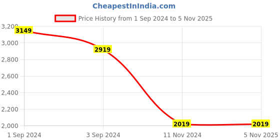 tatacliq.com Puma Grey Regular Fit Logo Printed Hooded Sweatshirt puma Price History Graph from 1 Sep 2024 to 5 Nov 2025