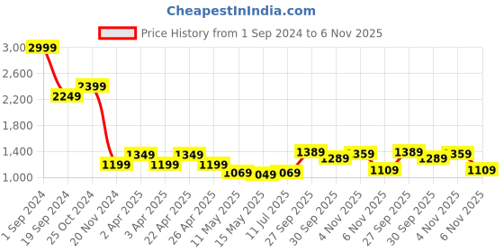 tatacliq.com Puma Grey Regular Fit Printed Cotton Sweatshirt puma Price History Graph from 1 Sep 2024 to 6 Nov 2025