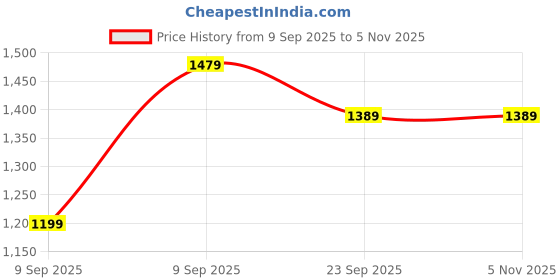 tatacliq.com Puma Grey Regular Fit Printed Cotton Sweatshirt puma Price History Graph from 9 Sep 2025 to 3 Nov 2025