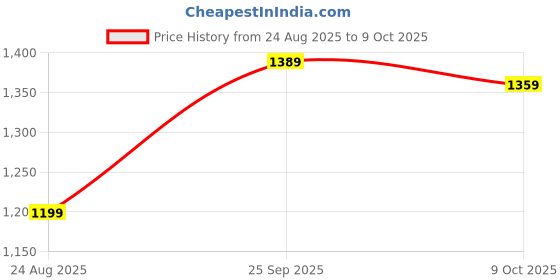tatacliq.com Puma Grey Regular Fit Printed Cotton Sweatshirt puma Price History Graph from 24 Aug 2025 to 9 Oct 2025