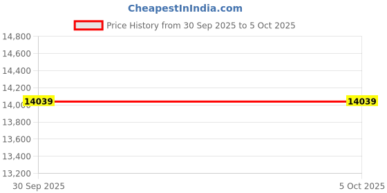 tatacliq.com Puma Grey Regular Fit Printed Reversible Jacket puma Price History Graph from 30 Sep 2025 to 5 Oct 2025