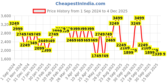 tatacliq.com Puma Grey Regular Fit Printed Sports Jacket puma Price History Graph from 1 Sep 2024 to 3 Dec 2025