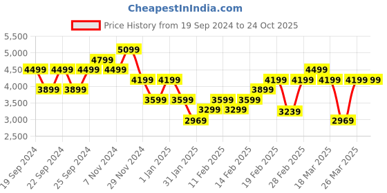 tatacliq.com Puma Grey Regular Fit Printed Sports Joggers puma Price History Graph from 19 Sep 2024 to 23 Oct 2025